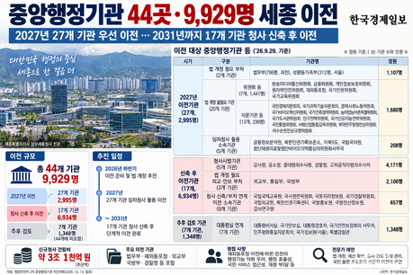 중앙행정기관 44곳·공무원 9,929명 세종 이전…대한민국 행정지도가 바뀐다