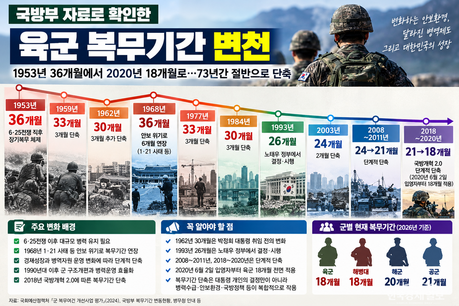 군 복무 36개월에서 18개월로…73년간 절반 줄었다