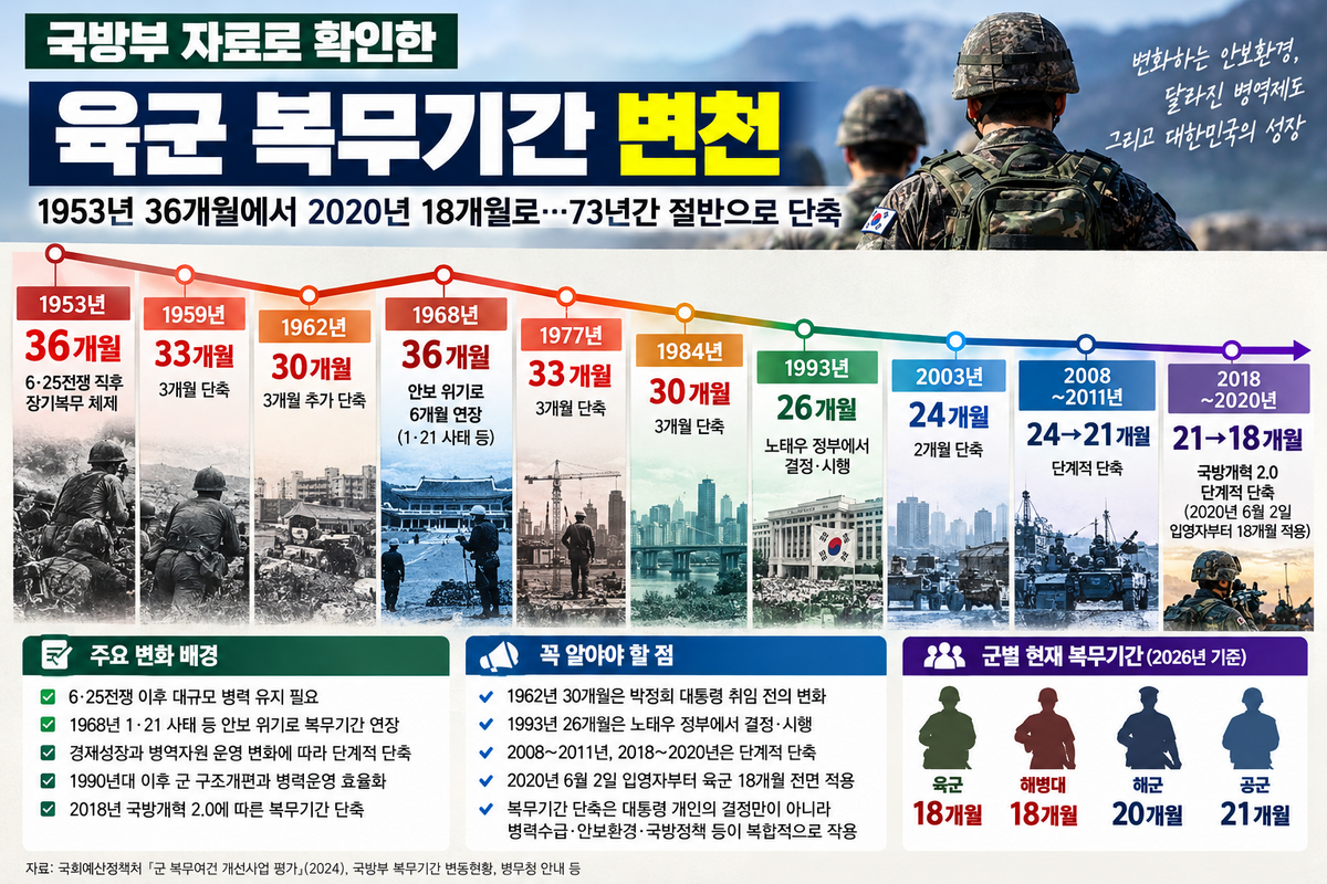 군 복무 36개월에서 18개월로…73년간 절반 줄었다