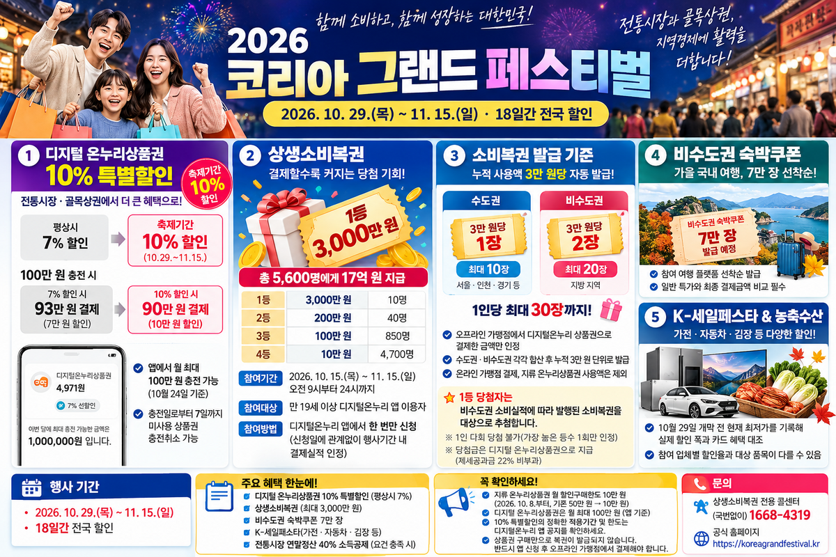 온누리상품권 10% 할인에 3,000만 원 소비복권까지…29일부터 전국 소비축제